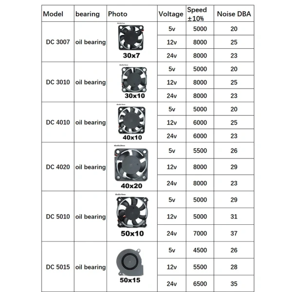 DC 5V 12V 24V Cooling Fan Brushless Motor Case Quiet 40MM 50MM 60MM 70MM 80MM 90MM 120MM for 3D print 2PIN For Computer PC Case